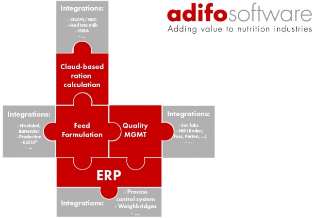 Formulation erp integration