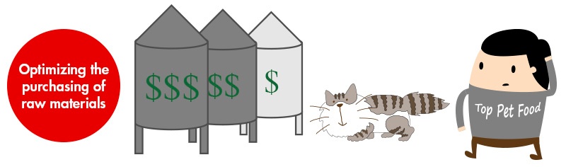 Heimtierfutter Rohstoffen Einkauf optimieren