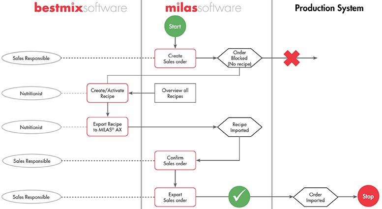 Dynamics AX Rezeptkontrolle