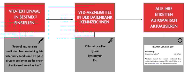 VFD Ready Labeling DE